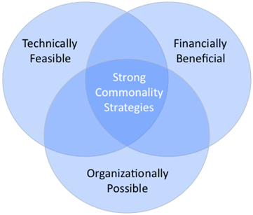 Dimensions of strong commonality strategies