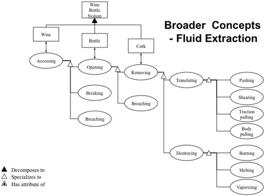 Object-Process Methodology (OPM) diagram of functions for extracting fluid from a bottle